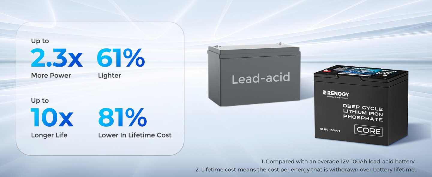 12.8V 100Ah Deep Cycle Lithium Iron Phosphate Battery