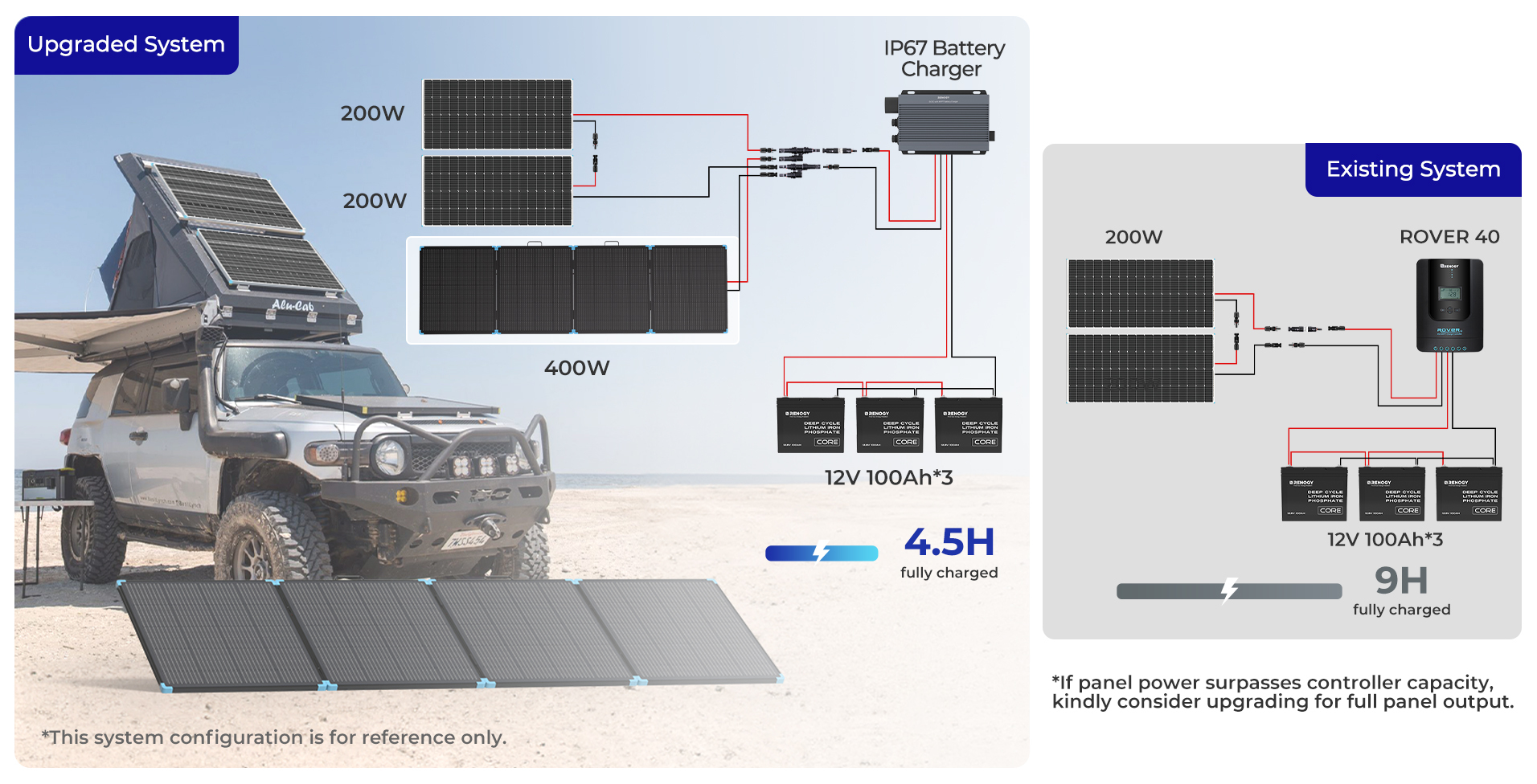 Components of Renogy 400W Solar Suitcase