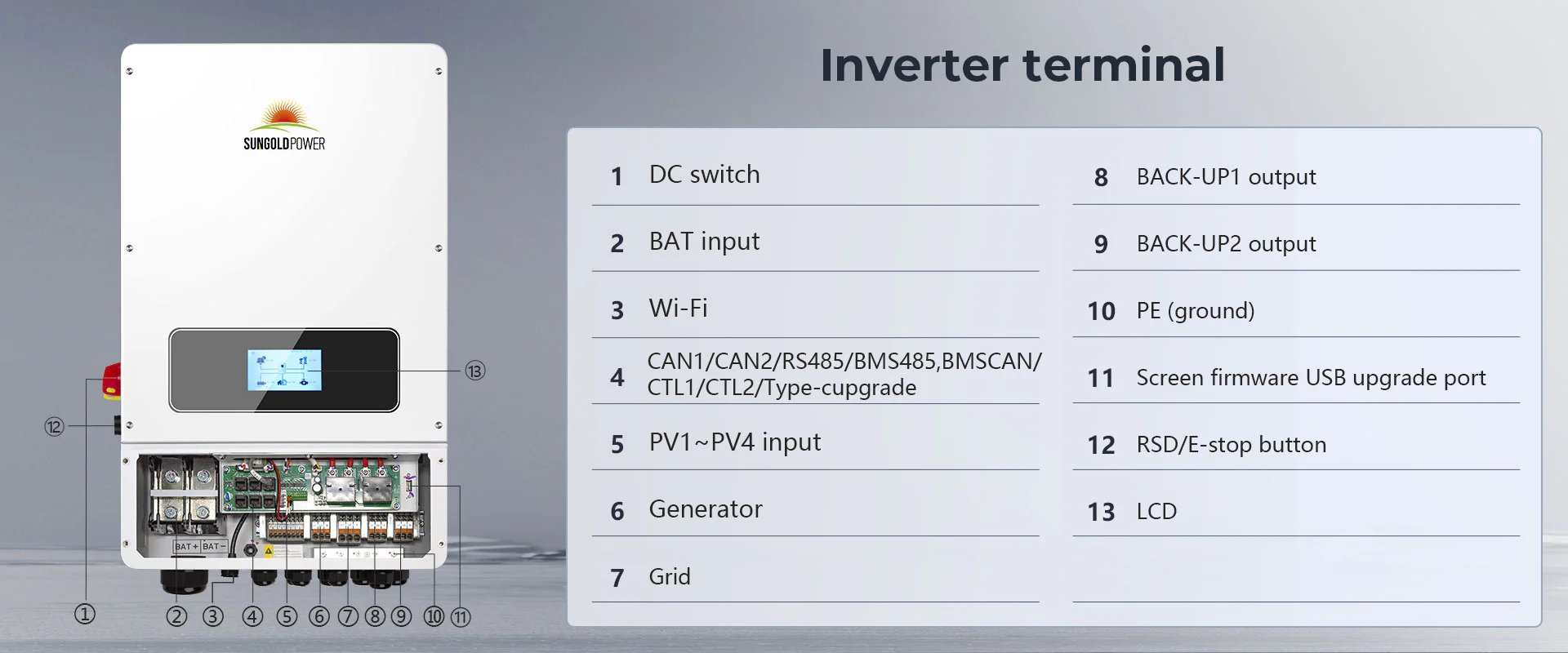 Back view of SunGoldPower inverter connections